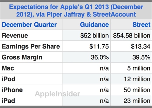 Apples Q1 2013 earnings preview puts a lot of pressure on Tim Cook Apple Earnings Q1 2013 Apples Q1 2013 earnings preview puts a lot of pressure on Tim Cook