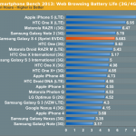 Samsung Galaxy S4 vs iPhone 5: Battery Life and GPU Performance Samsung Galaxy S4 vs iPhone 5 battery life 01 150x150 Samsung Galaxy S4 vs iPhone 5: Battery Life and GPU Performance