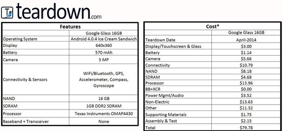 The Net Cost of the Google Glass Sold at $1,500 is Estimated at $80 tear 2 The Net Cost of the Google Glass Sold at $1,500 is Estimated at $80