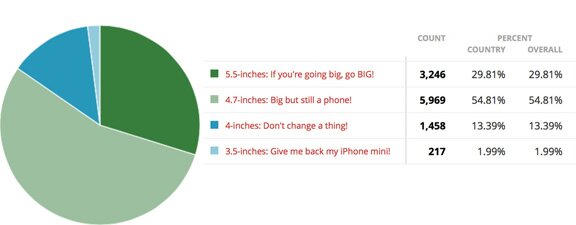 55% of future iPhone 6 buyers find the 4.7? screen size perfect iPhone 6 big 5 55% of future iPhone 6 buyers find the 4.7? screen size perfect