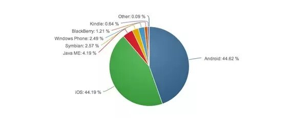 iPhone users surf the Internet 7 times more intensely than Android users image1 iPhone users surf the Internet 7 times more intensely than Android users