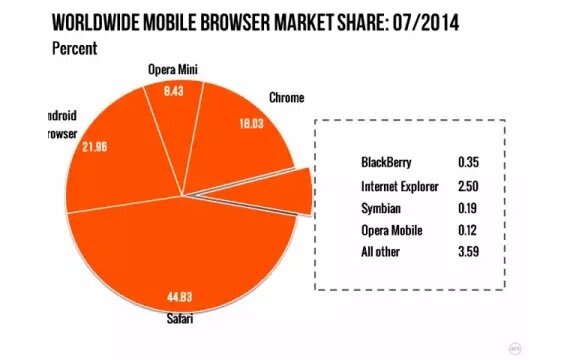 iPhone users surf the Internet 7 times more intensely than Android users image2 iPhone users surf the Internet 7 times more intensely than Android users