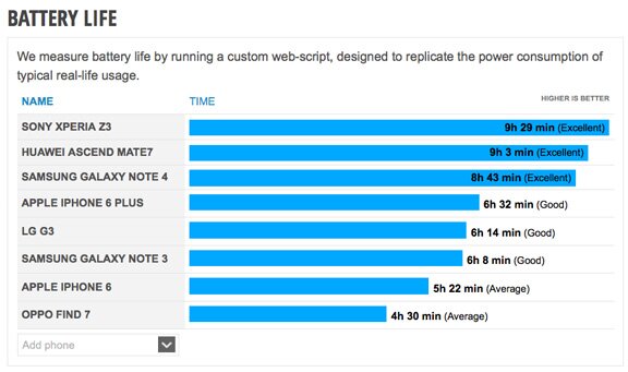 PhoneArena Reports that Galaxy Note 4 Runs 2 Hours Longer Without Recharging than the iPhone 6 Plus Noye galaxy 1 PhoneArena Reports that Galaxy Note 4 Runs 2 Hours Longer Without Recharging than the iPhone 6 Plus